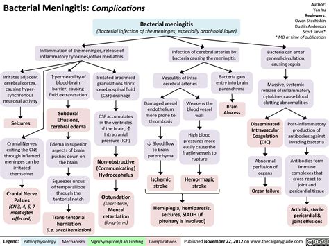 complications of acute bacterial meningitis